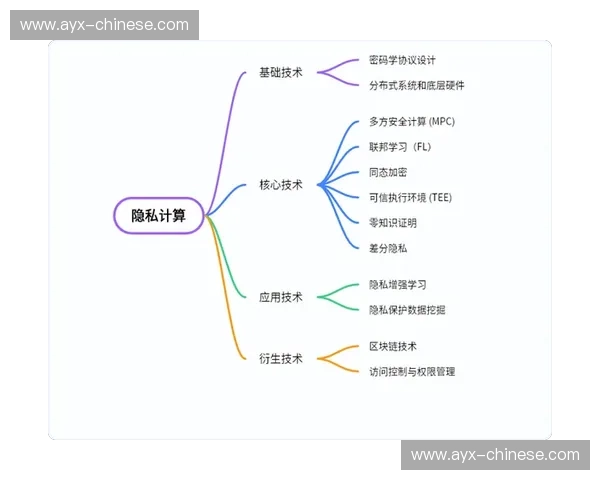 隐私增强计算技术探索，平衡数据利用与用户隐私
